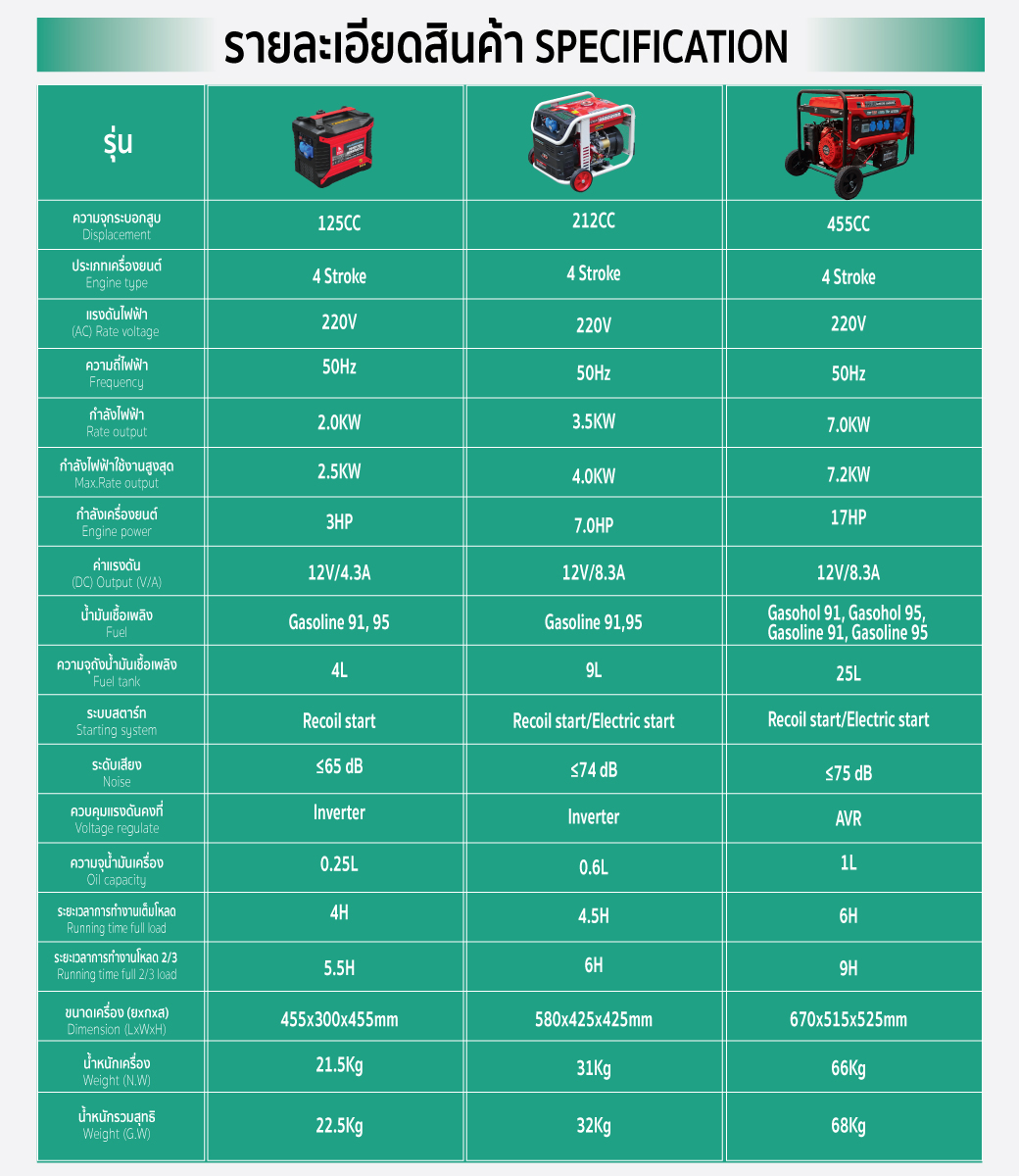 รายละเอียดทางเทคนิค เครื่องปั่นไฟเบนซิน 7.2KW SUMO 220V 50 Hz 17 แรงม้า